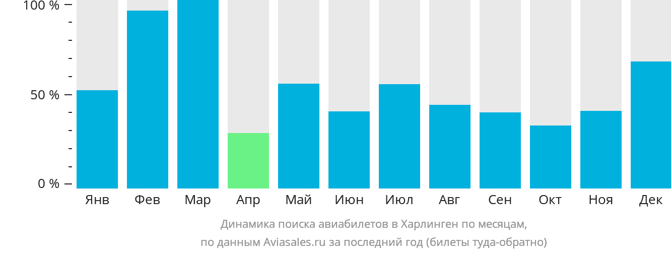Динамика поиска авиабилетов в Харлинген по месяцам
