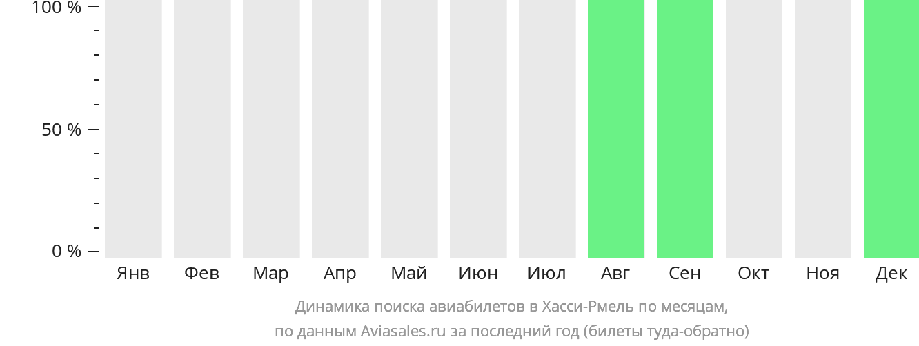 Динамика поиска авиабилетов в Хасси-Рмель по месяцам