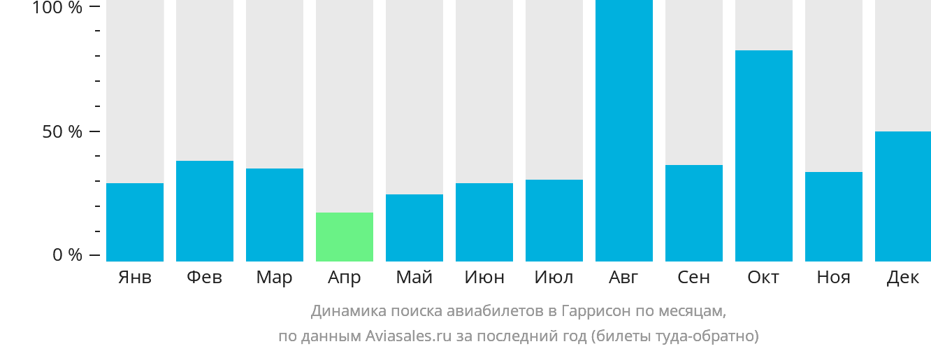 Динамика поиска авиабилетов в Гаррисон по месяцам