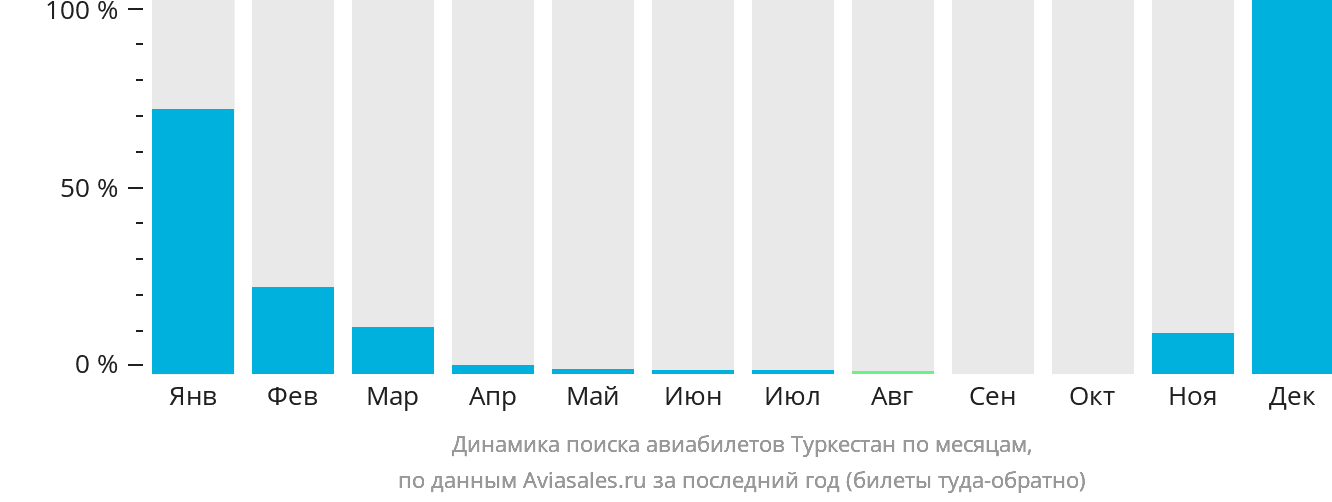 Динамика поиска авиабилетов в Туркестан по месяцам
