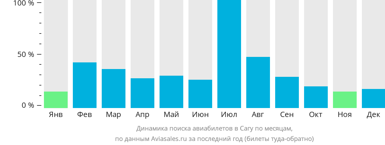 Динамика поиска авиабилетов в Сагу по месяцам