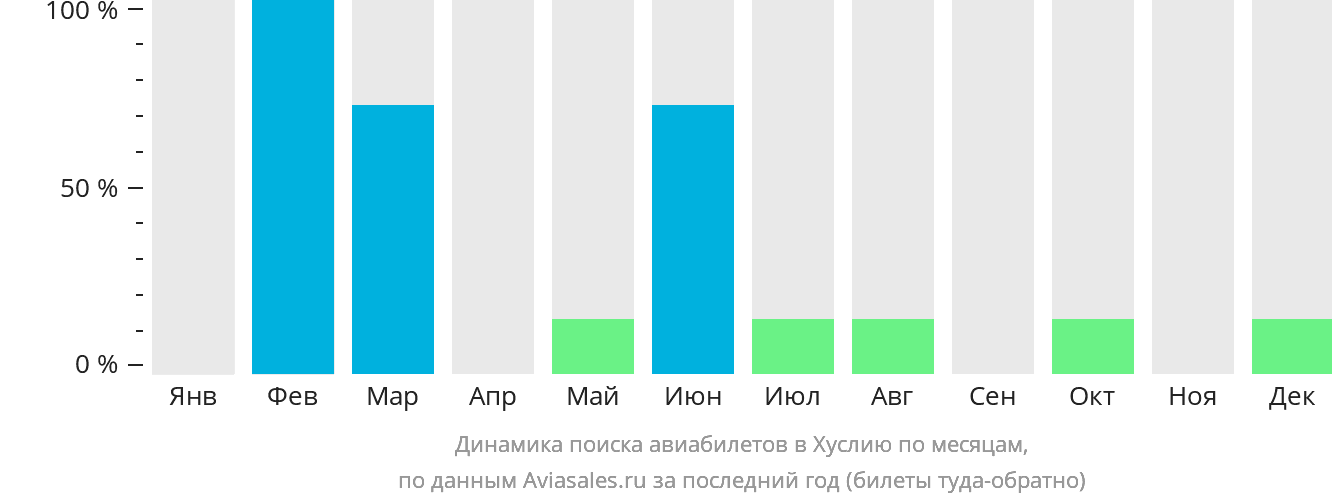 Динамика поиска авиабилетов в Хуслию по месяцам
