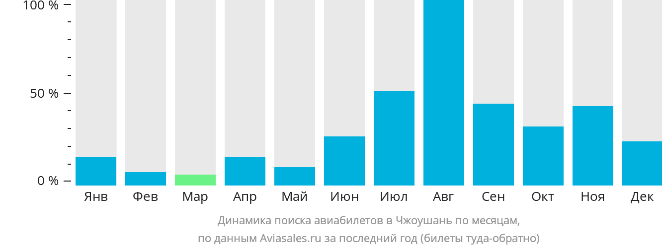 Динамика поиска авиабилетов в Чжоушань по месяцам
