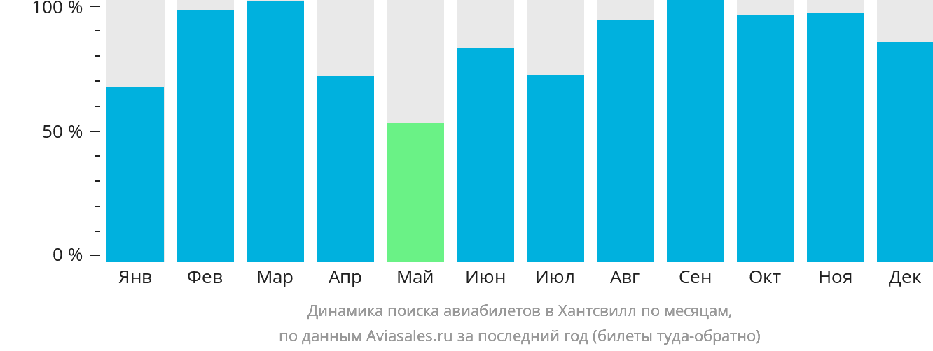 Динамика поиска авиабилетов в Хантсвилл по месяцам