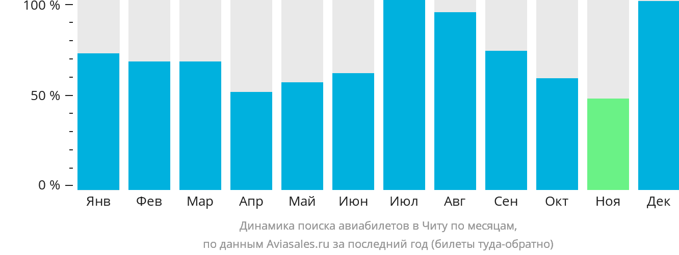 Динамика поиска авиабилетов в Читу по месяцам