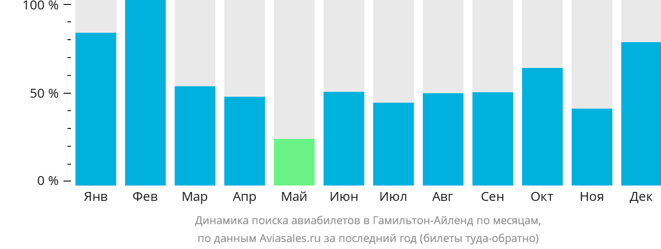 Динамика поиска авиабилетов в Гамильтон-Айленд по месяцам