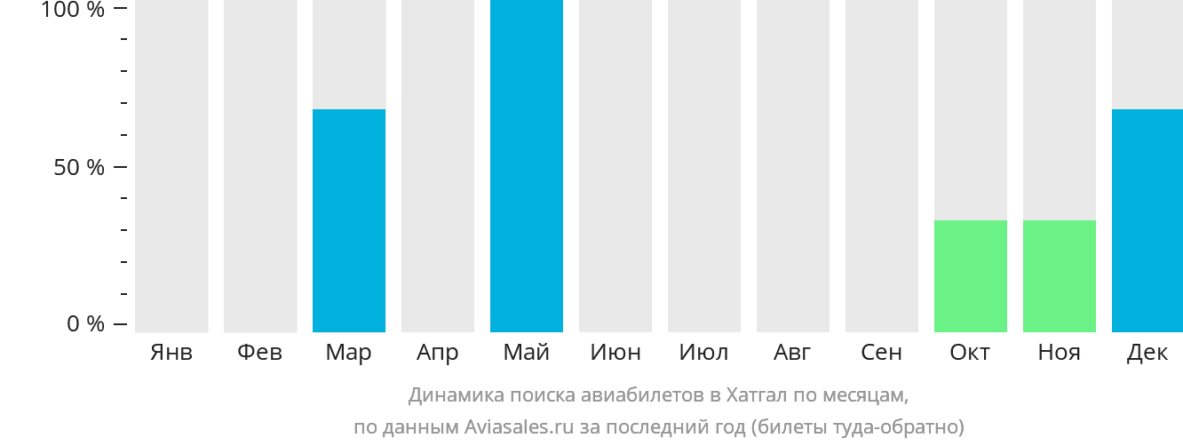 Динамика поиска авиабилетов в Хатгал по месяцам
