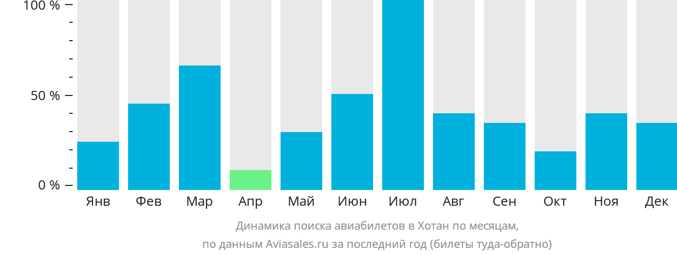 Динамика поиска авиабилетов в Хотан по месяцам