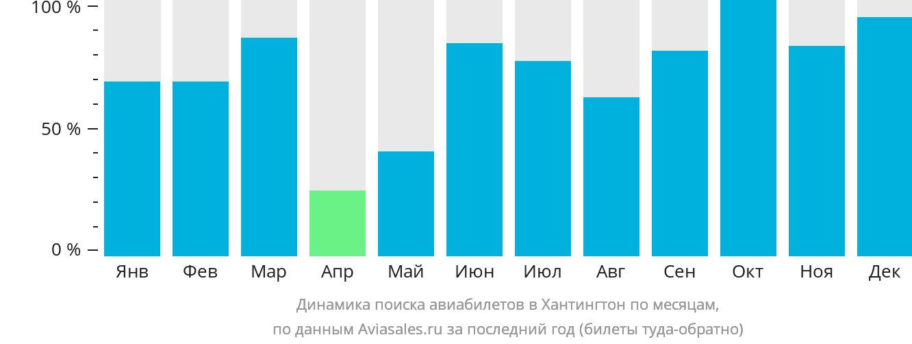 Динамика поиска авиабилетов в Хантингтон по месяцам