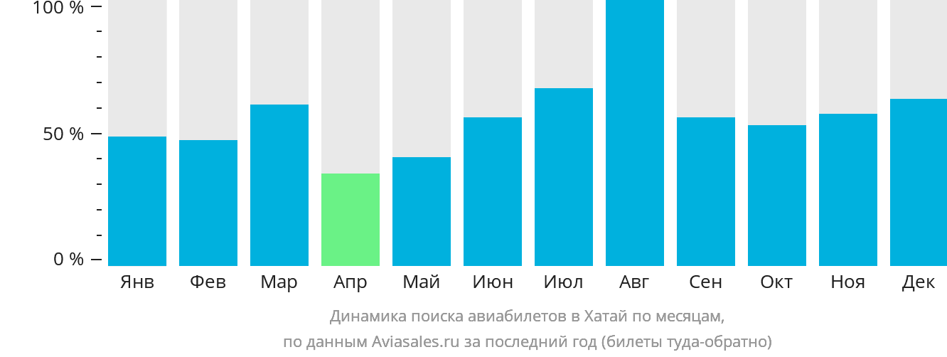 Динамика поиска авиабилетов в Хатай по месяцам