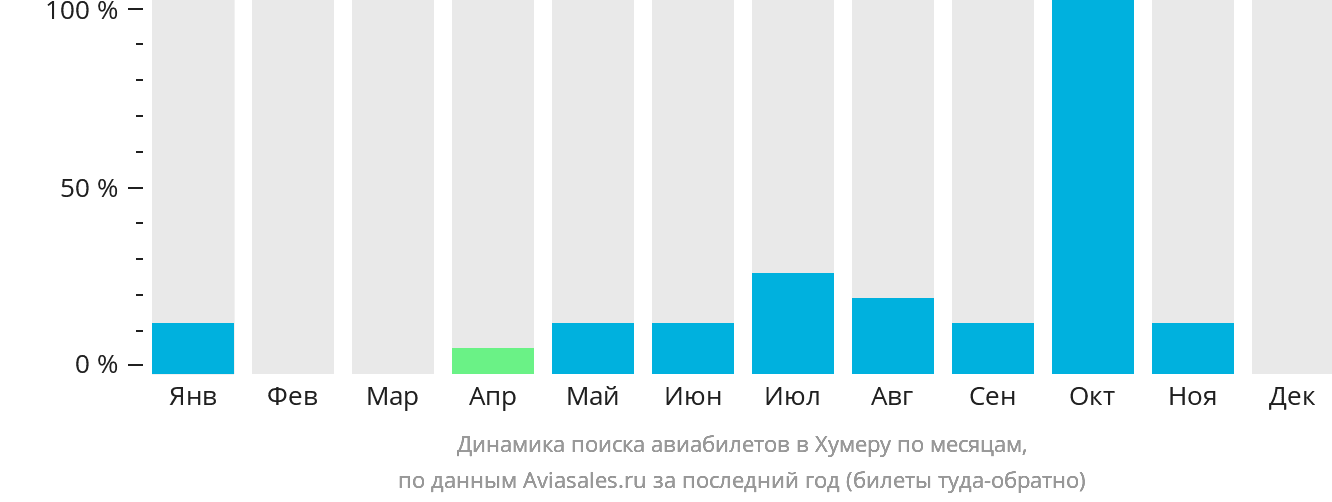 Динамика поиска авиабилетов в Хумеру по месяцам