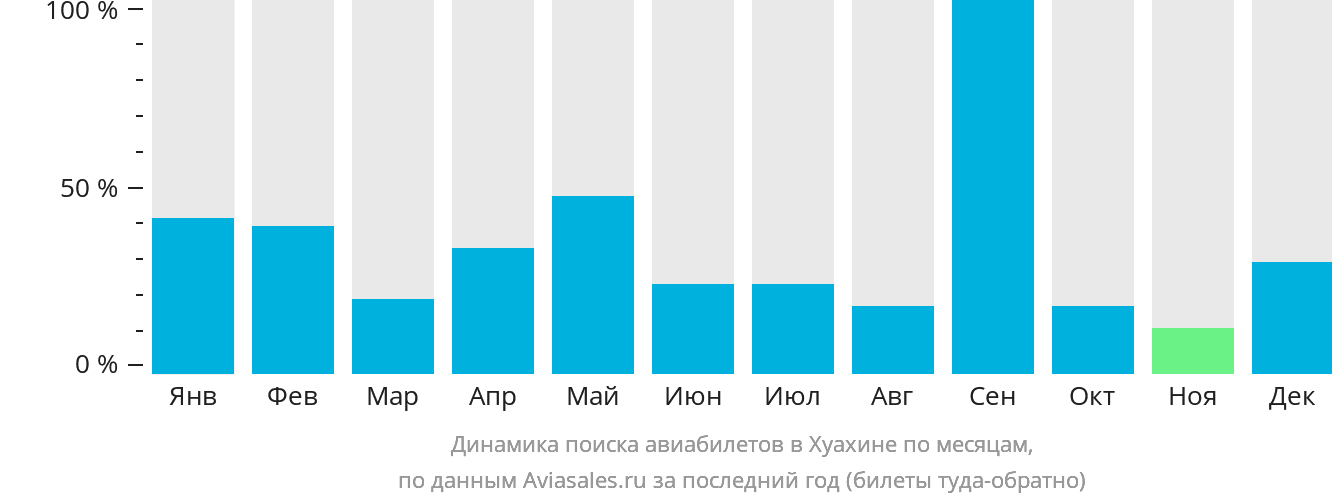 Динамика поиска авиабилетов в Хуахине по месяцам