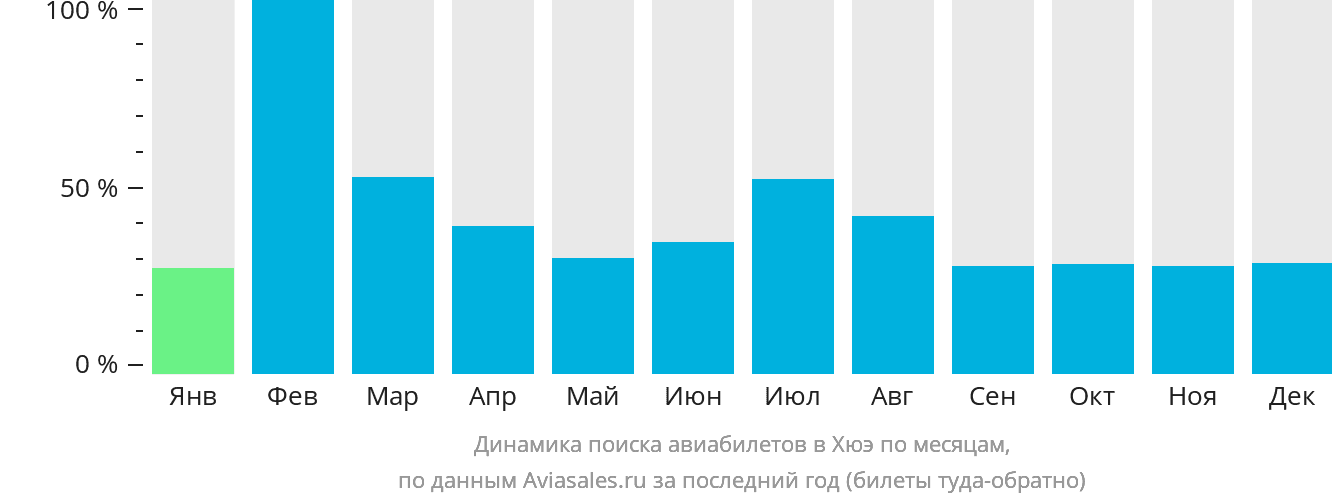 Динамика поиска авиабилетов в Хюэ по месяцам