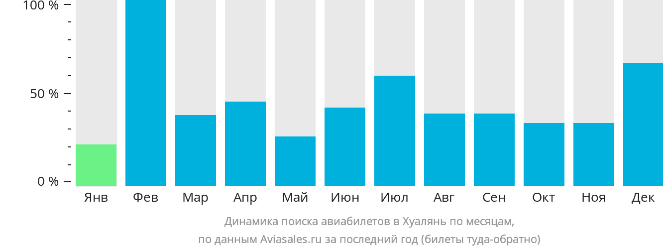 Динамика поиска авиабилетов в Хуалянь по месяцам