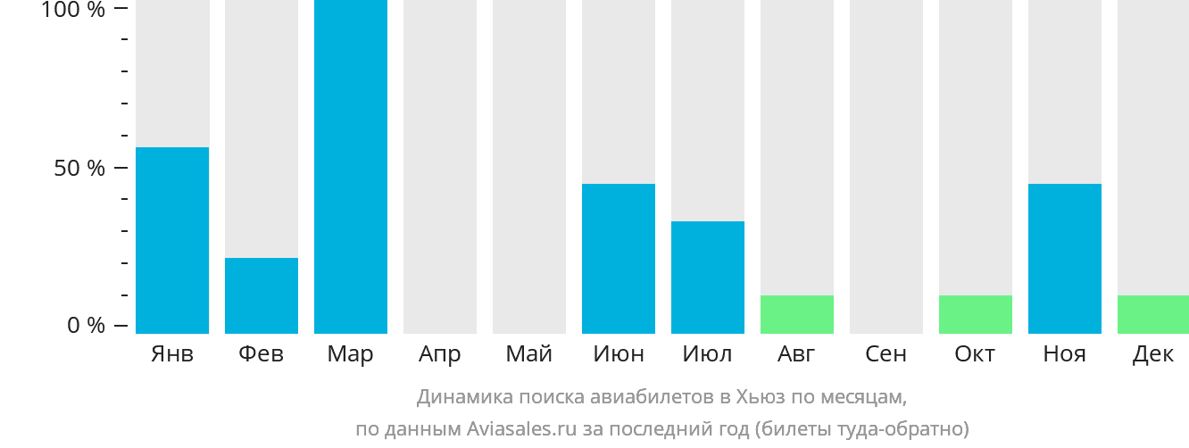 Динамика поиска авиабилетов в Хьюз по месяцам