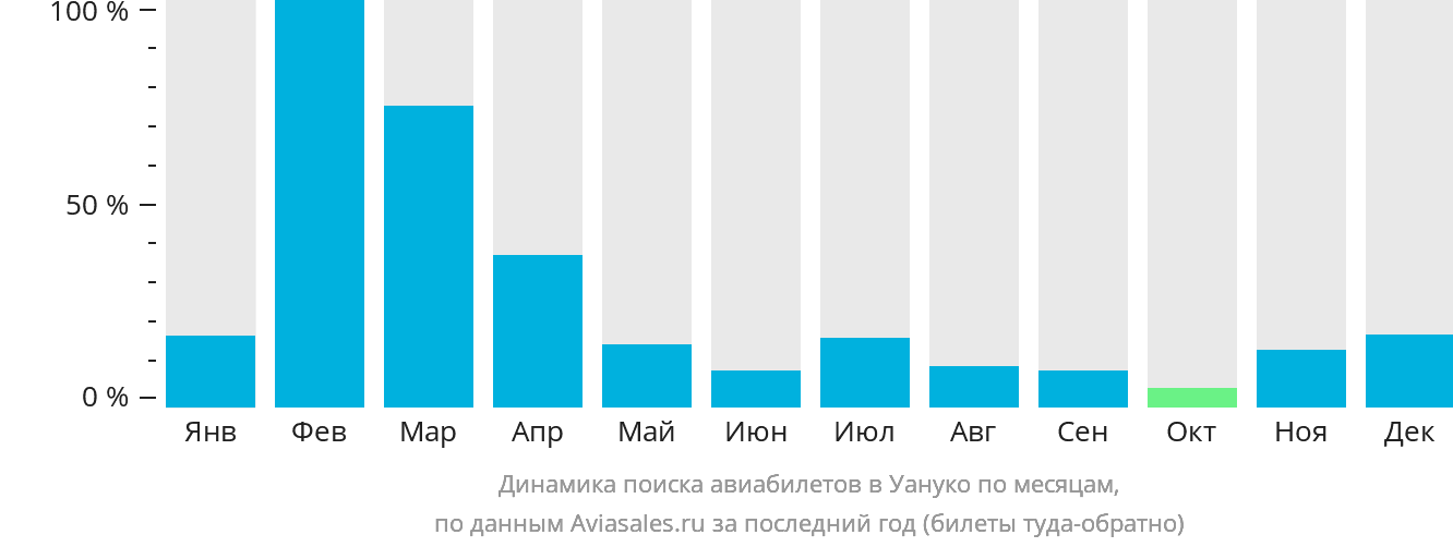 Динамика поиска авиабилетов в Уануко по месяцам
