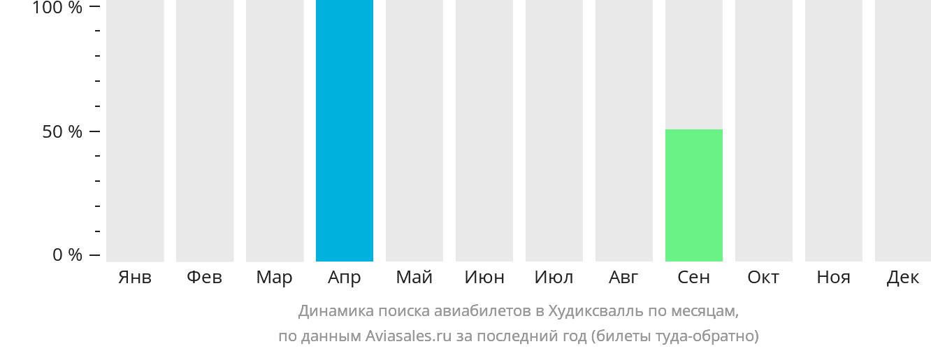Динамика поиска авиабилетов в Худиксвалль по месяцам