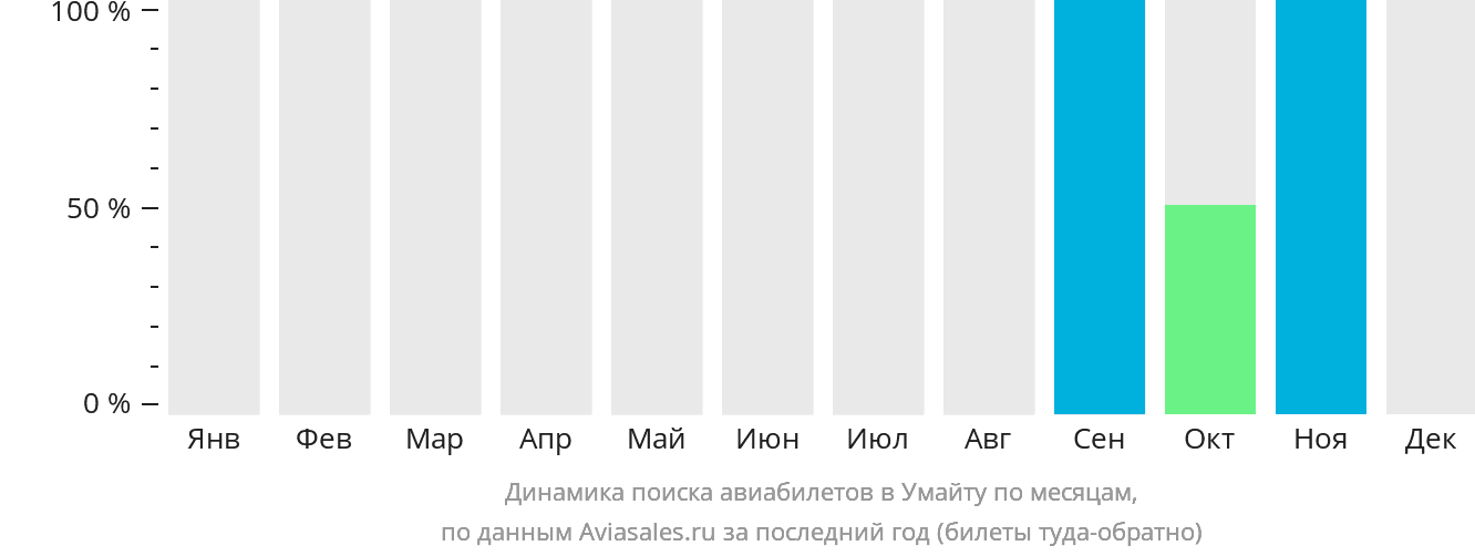 Динамика поиска авиабилетов в Умайту по месяцам