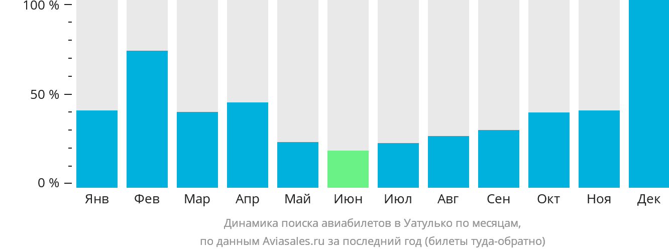 Динамика поиска авиабилетов в Уатулько по месяцам
