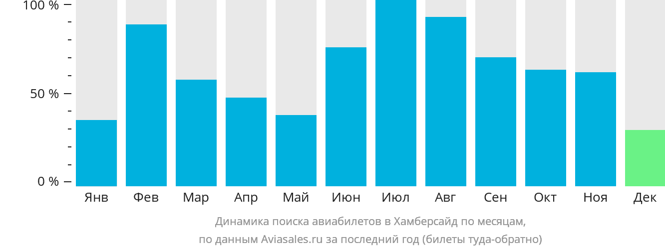 Динамика поиска авиабилетов в Хамберсайд по месяцам
