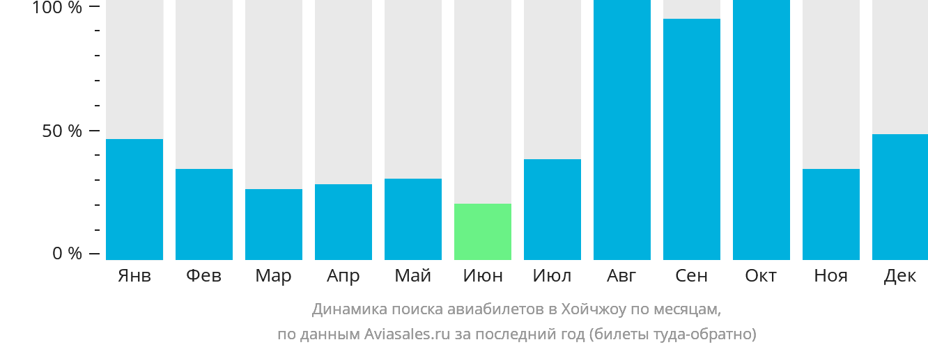 Динамика поиска авиабилетов в Хойчжоу по месяцам