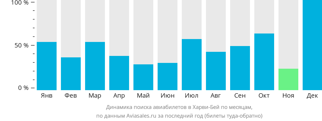 Динамика поиска авиабилетов в Харви-Бей по месяцам
