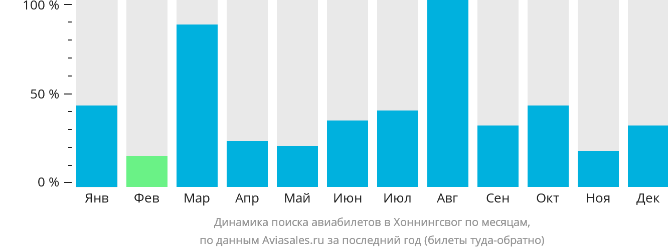 Динамика поиска авиабилетов в Хоннингсвог по месяцам