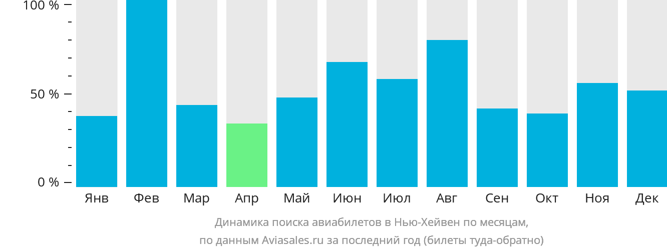 Динамика поиска авиабилетов в Нью-Хейвен по месяцам