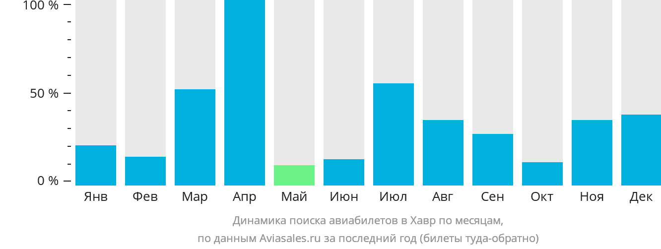 Динамика поиска авиабилетов в Хавр по месяцам