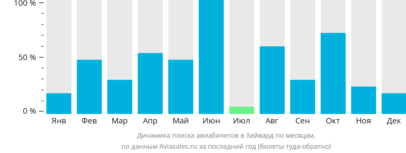 Динамика поиска авиабилетов в Хэйворд по месяцам
