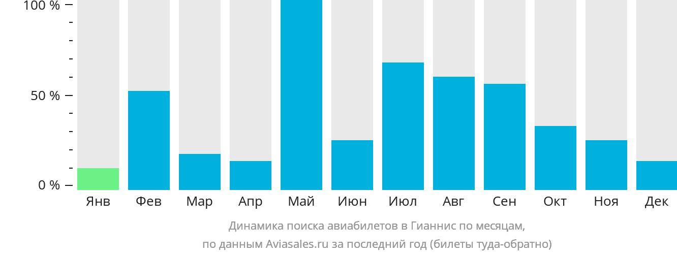 Динамика поиска авиабилетов в Гианнис по месяцам