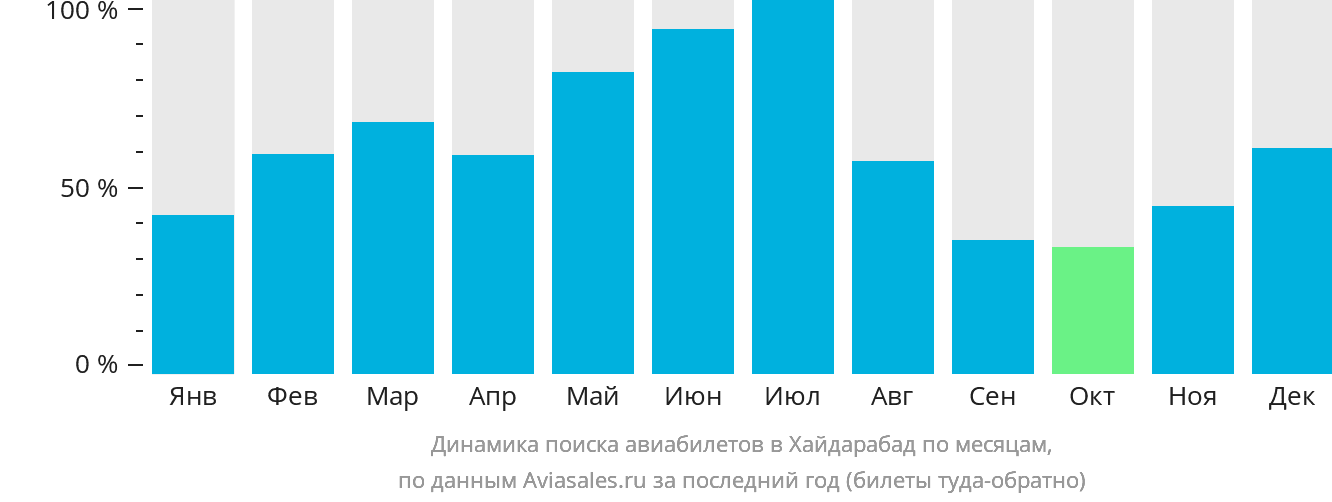 Динамика поиска авиабилетов в Хайдарабад по месяцам