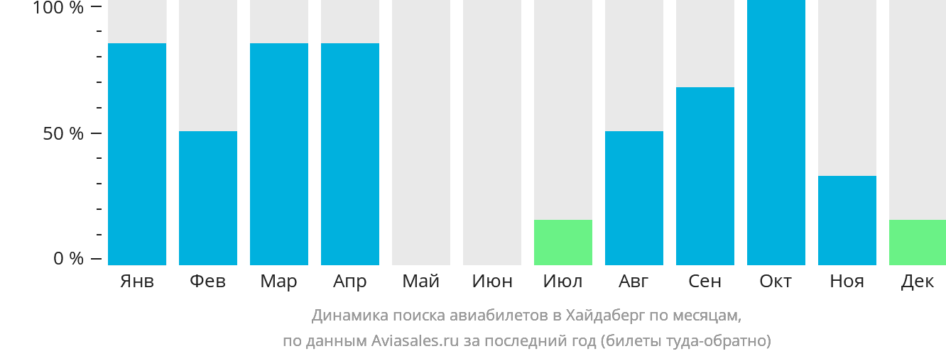 Динамика поиска авиабилетов в Хайдаберг по месяцам