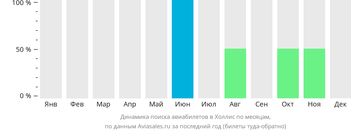 Динамика поиска авиабилетов в Холлис по месяцам