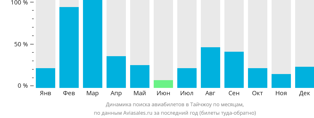 Динамика поиска авиабилетов в Тайчжоу по месяцам
