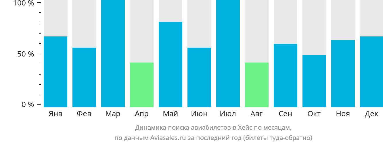 Динамика поиска авиабилетов в Хейс по месяцам