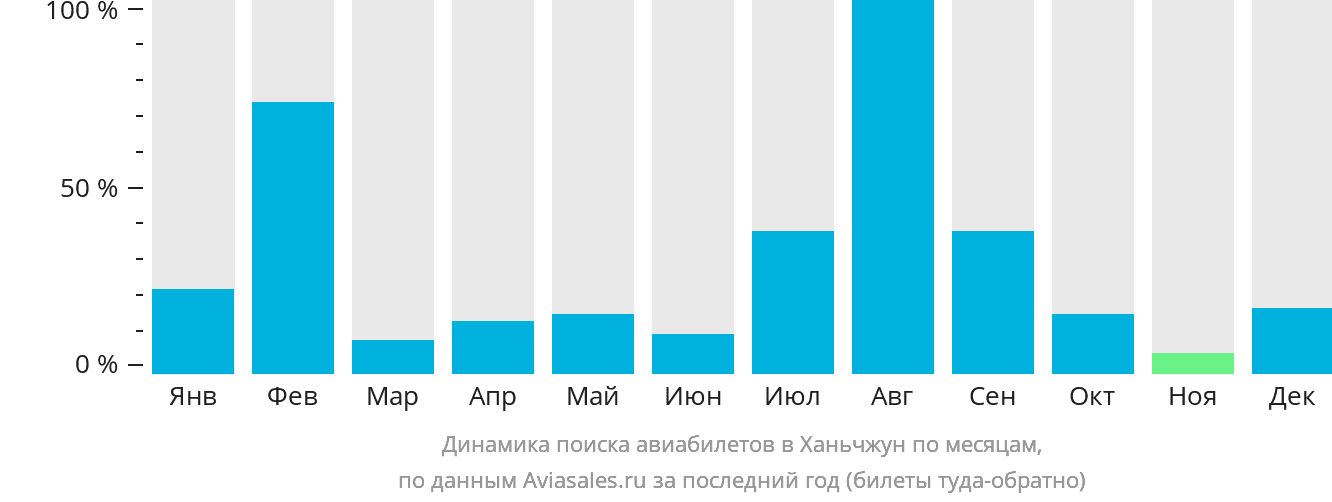 Динамика поиска авиабилетов в Ханьчжун по месяцам
