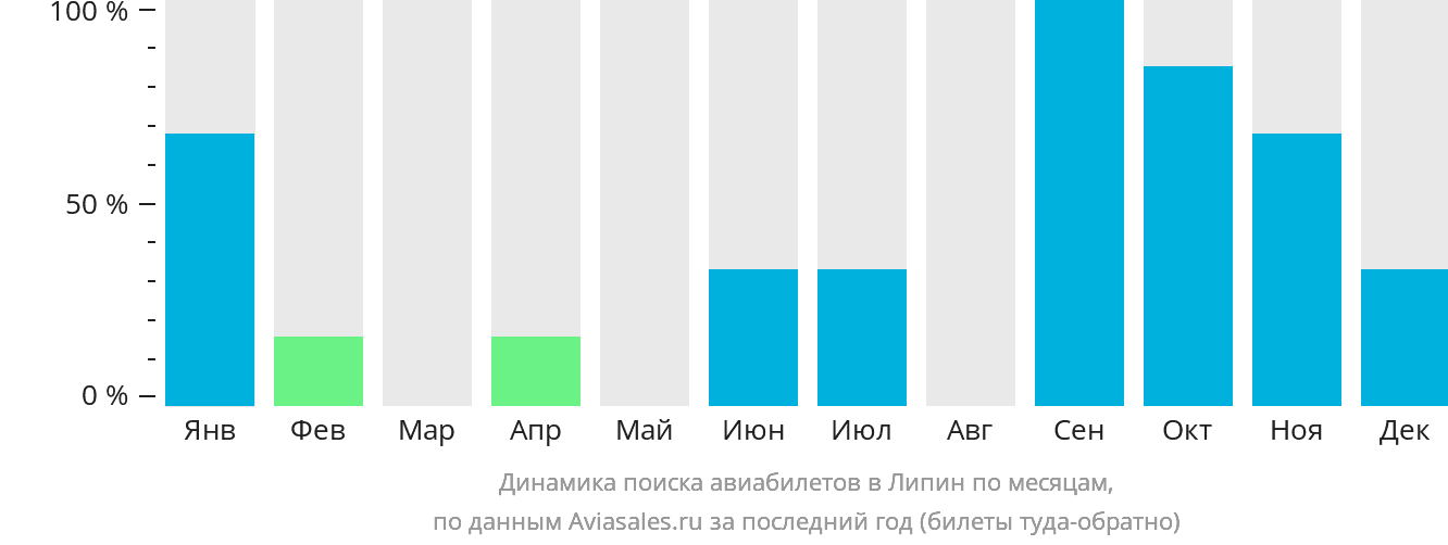 Динамика поиска авиабилетов в Липин по месяцам