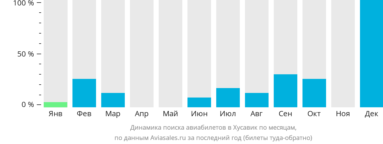 Динамика поиска авиабилетов в Хусавик по месяцам