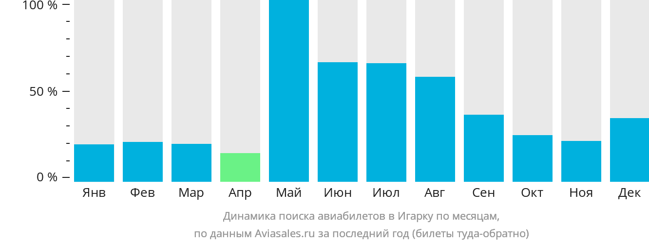 Динамика поиска авиабилетов в Игарку по месяцам