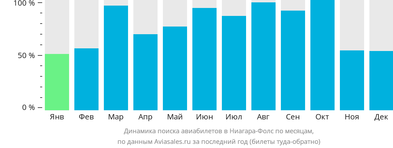 Динамика поиска авиабилетов в Ниагара-Фолс по месяцам