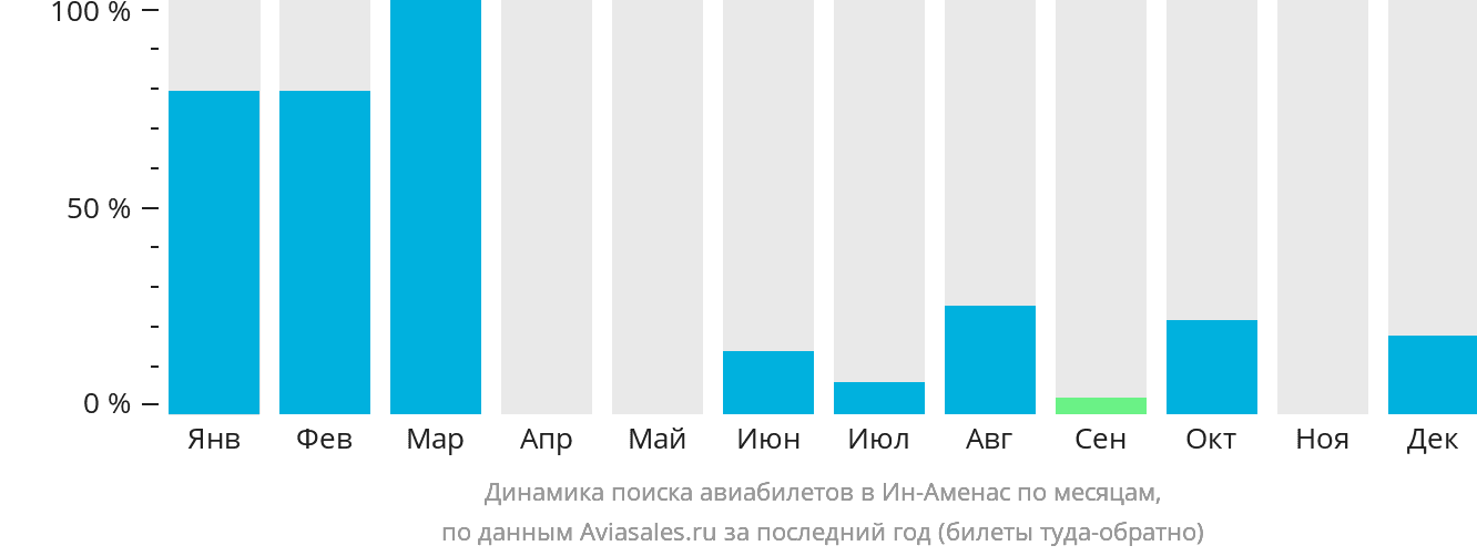 Динамика поиска авиабилетов в Ин-Аменас по месяцам