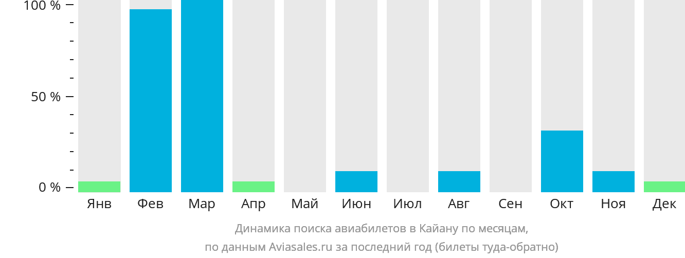 Динамика поиска авиабилетов в Кайану по месяцам