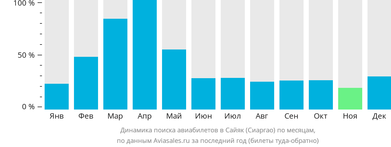 Динамика поиска авиабилетов в Сайяк (Сиаргао) по месяцам