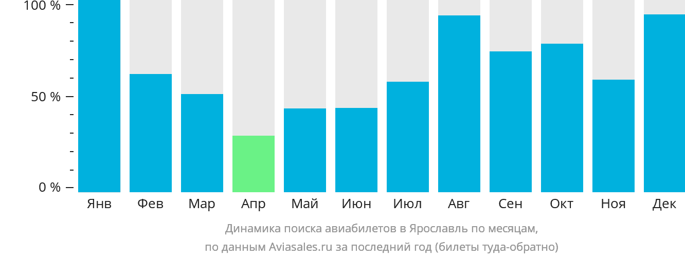 Динамика поиска авиабилетов в Ярославль по месяцам