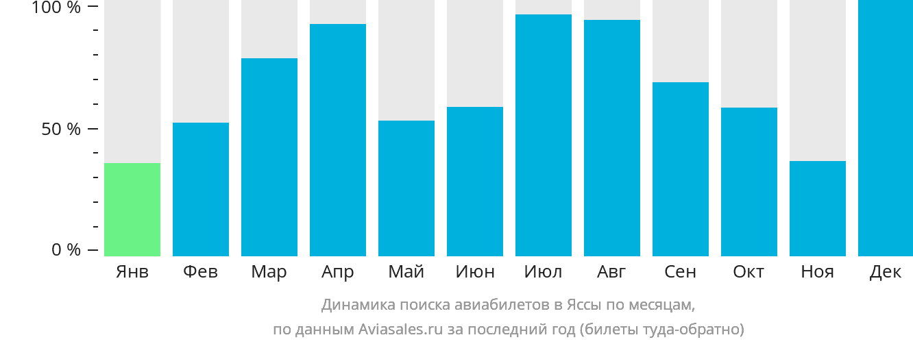 Динамика поиска авиабилетов в Яссы по месяцам