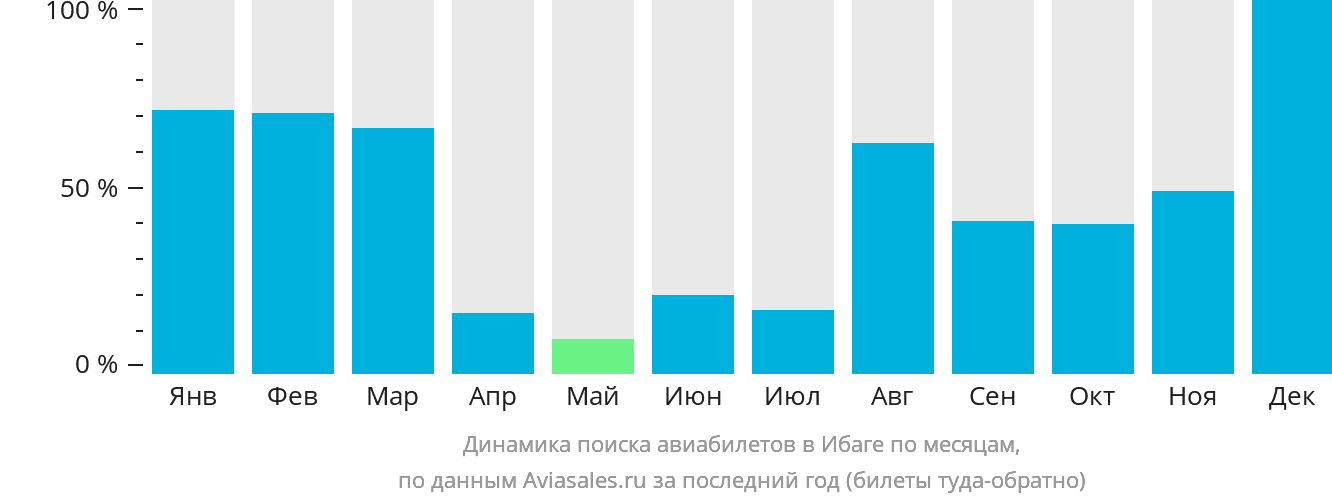 Динамика поиска авиабилетов в Ибаге по месяцам