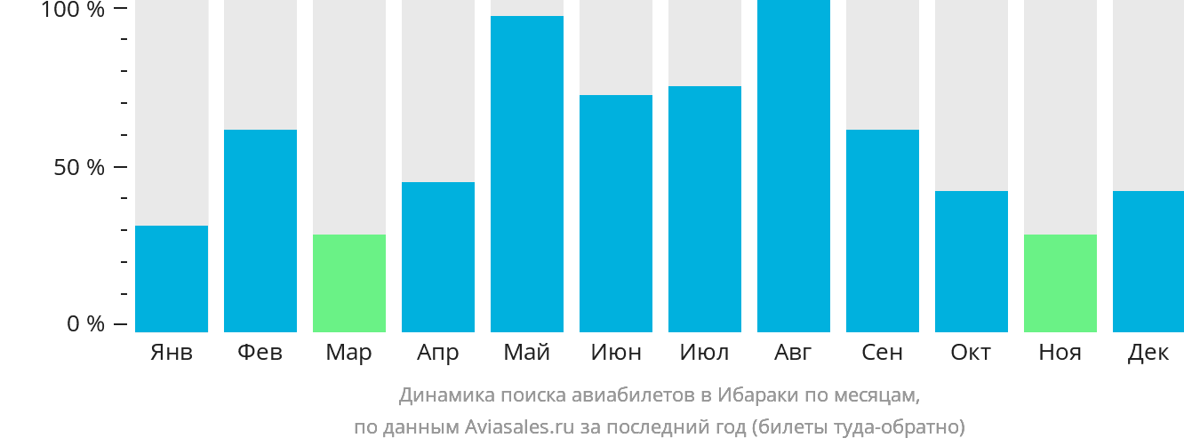 Динамика поиска авиабилетов в Ибараки по месяцам