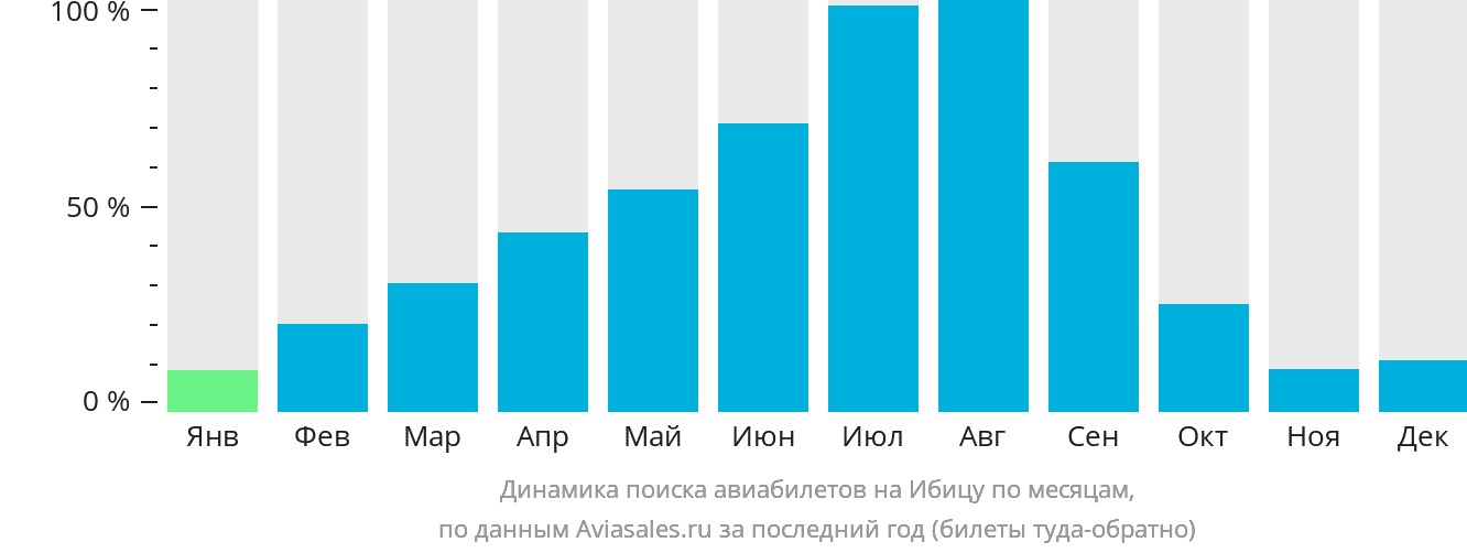 Динамика поиска авиабилетов на Ибицу по месяцам
