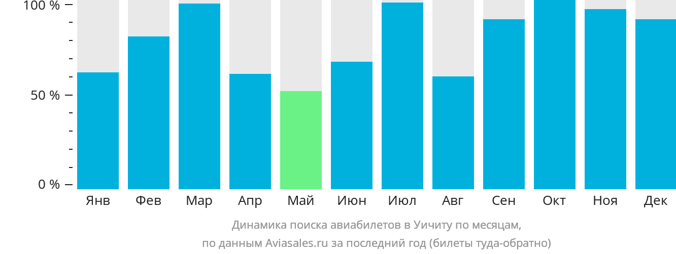 Динамика поиска авиабилетов в Уичиту по месяцам